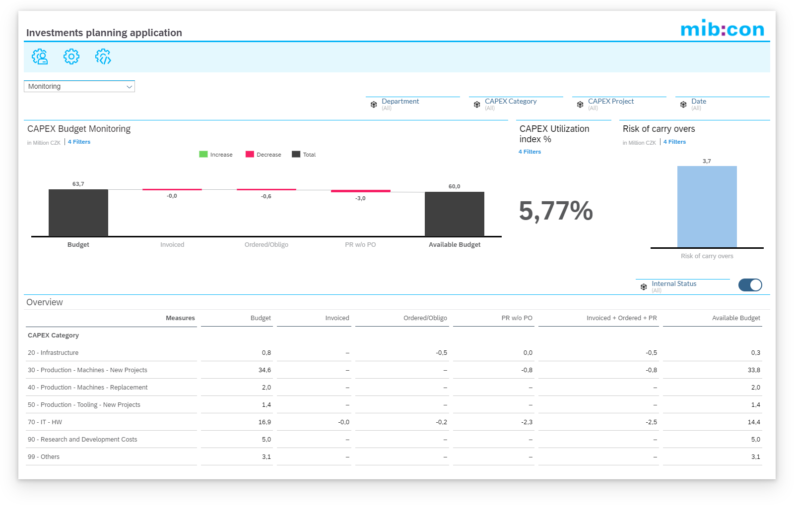 Dashboard for CapEx Budget monitoring 